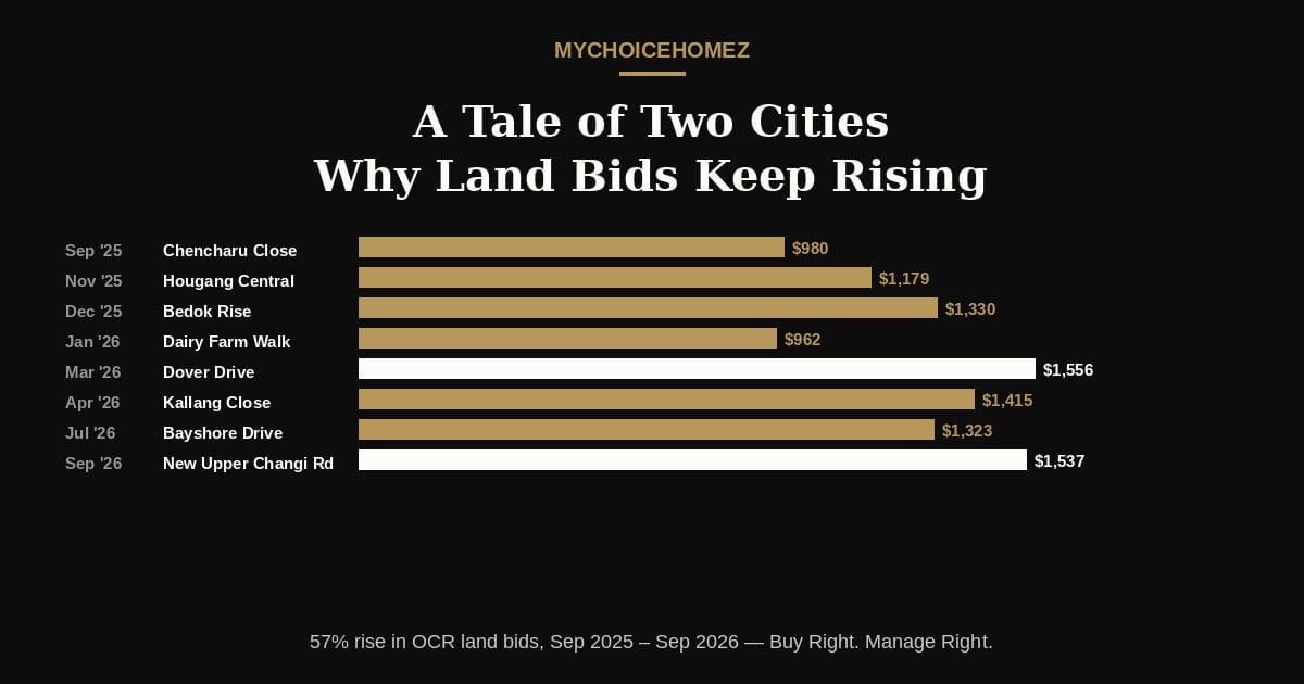 A Tale of Two Cities: Why Land Bids Keep Rising While Housing Supply Surges